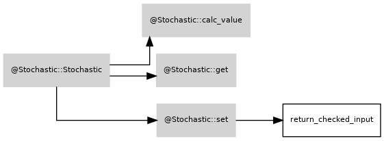 Stochastic