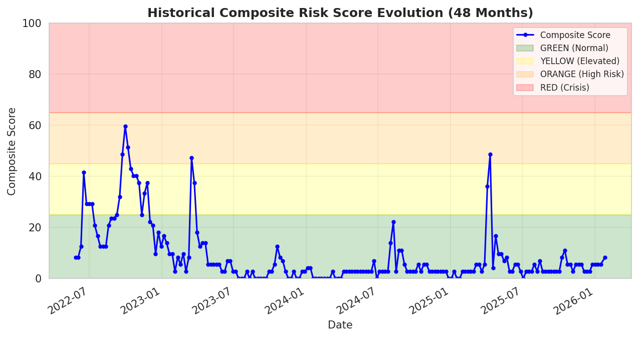 Historical Composite Risk Score